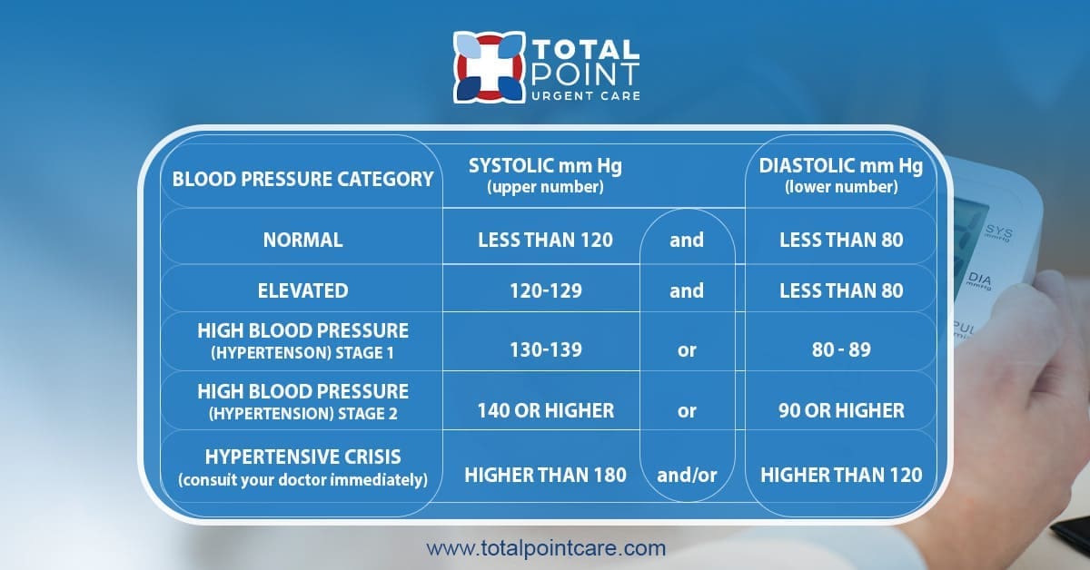 Blood Pressure Categories: Understanding the Numbers